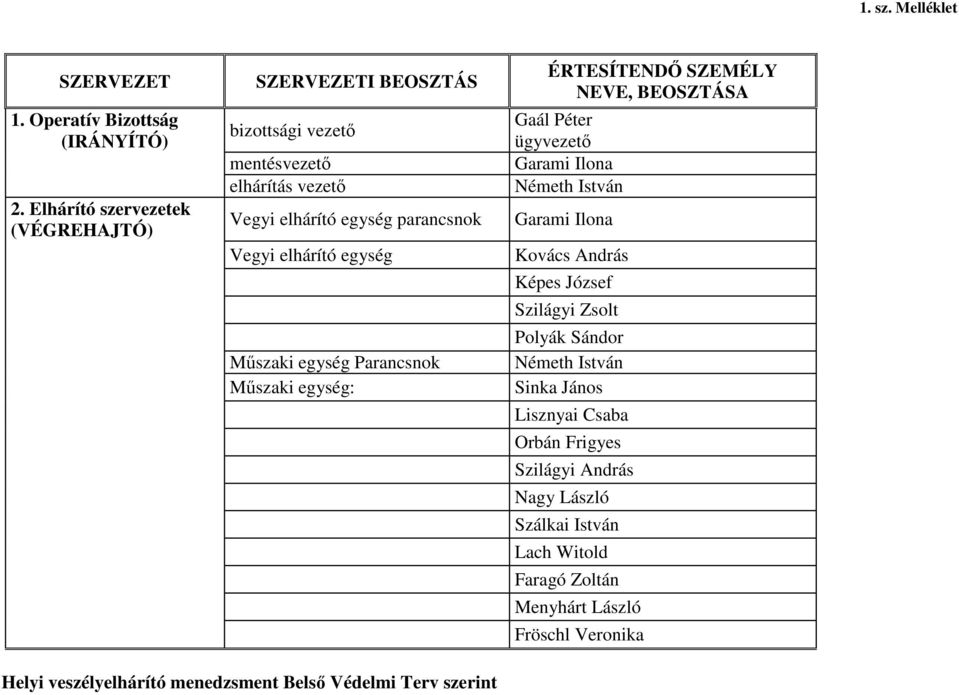 egység Műszaki egység Parancsnok Műszaki egység: ÉRTESÍTENDŐ SZEMÉLY NEVE, BEOSZTÁSA Gaál Péter ügyvezető Garami Ilona Németh István Garami Ilona Kovács