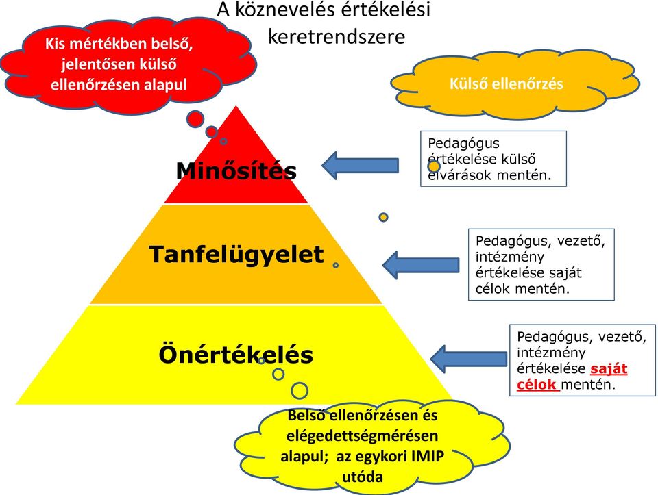 Tanfelügyelet Pedagógus, vezető, intézmény értékelése saját célok mentén.