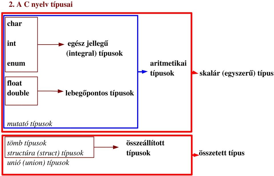 skalár (egyszerű) típus mutató típusok tömb típusok