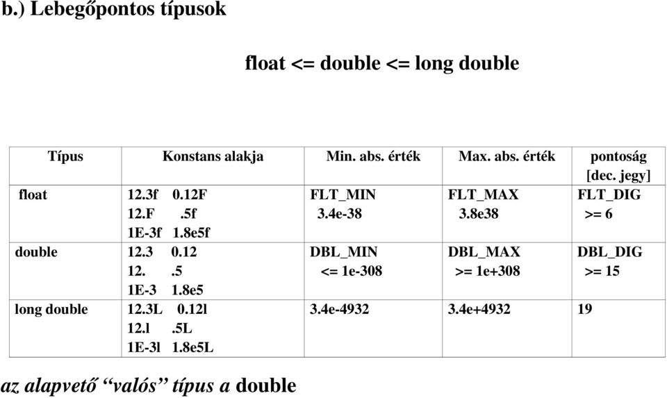 8e38 FLT_DIG >= 6 double 12.3 0.12 12..5 1E-3 1.8e5 long double 12.3L 0.12l 12.l.5L 1E-3l 1.