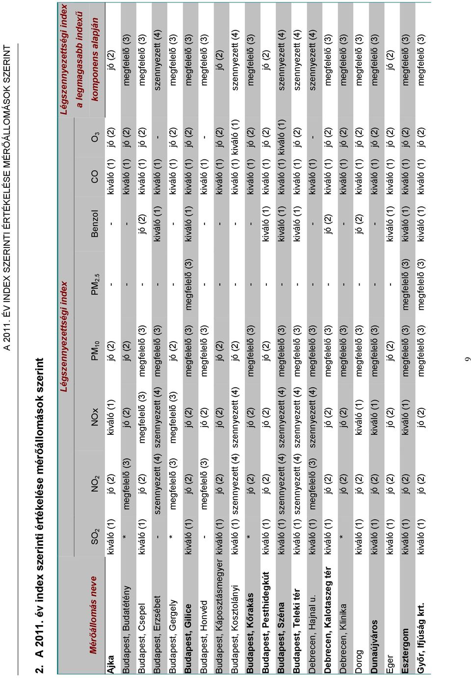 - - kiváló (1) jó (2) megfelelõ (3) Budapest, Csepel kiváló (1) jó (2) megfelelõ (3) megfelelõ (3) - jó (2) kiváló (1) jó (2) megfelelõ (3) Budapest, Erzsébet - szennyezett (4) szennyezett (4)