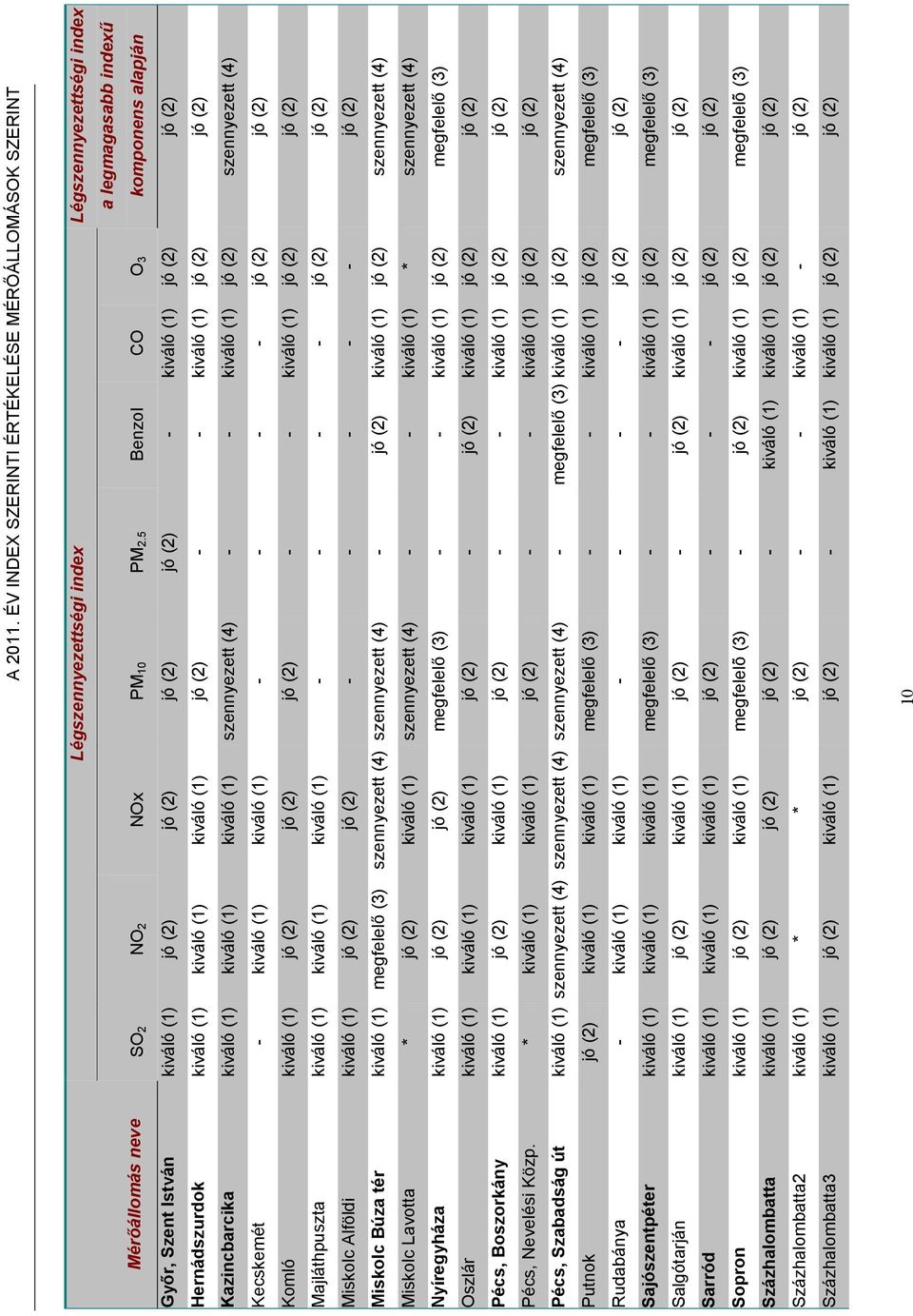 kiváló (1) jó (2) - - kiváló (1) jó (2) jó (2) Kazincbarcika kiváló (1) kiváló (1) kiváló (1) szennyezett (4) - - kiváló (1) jó (2) szennyezett (4) Kecskemét - kiváló (1) kiváló (1) - - - - jó (2) jó