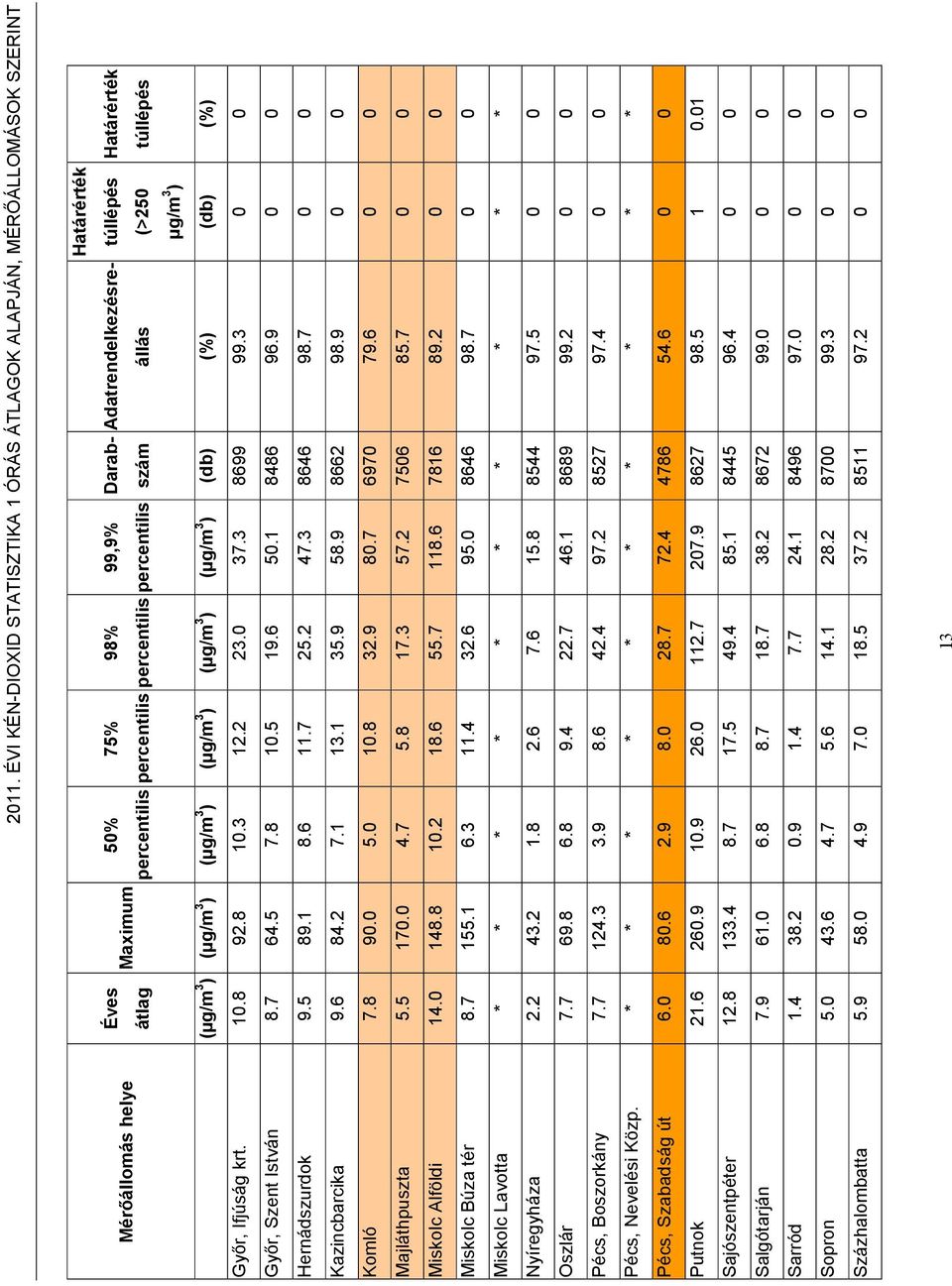 1 8486 96.9 Hernádszurdok 9.5 89.1 8.6 11.7 25.2 47.3 8646 98.7 Kazincbarcika 9.6 84.2 7.1 13.1 35.9 58.9 8662 98.9 Komló 7.8 9. 5. 1.8 32.9 8.7 697 79.6 Majláthpuszta 5.5 17. 4.7 5.8 17.3 57.