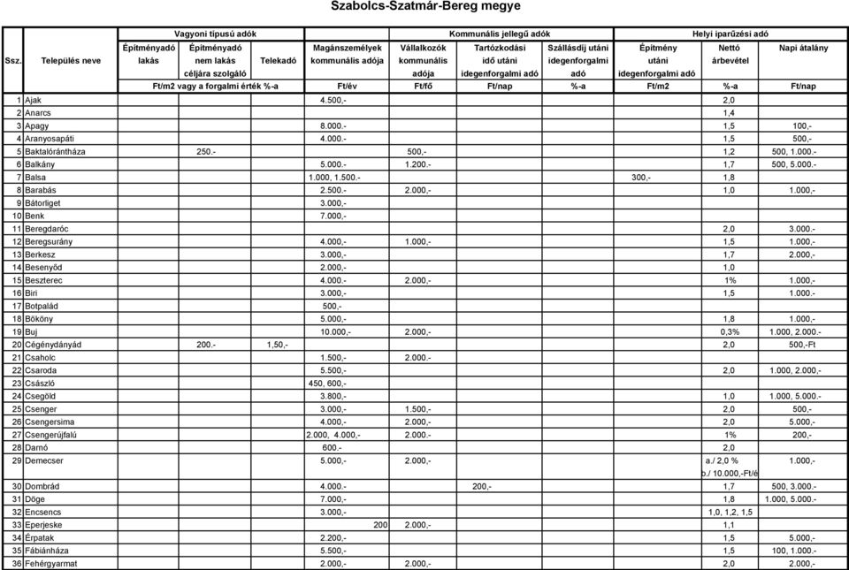 000,- 1.000,- 1,5 1.000,- 13 Berkesz 3.000,- 1,7 2.000,- 14 Besenyőd 2.000,- 1,0 15 Beszterec 4.000.- 2.000,- 1% 1.000,- 16 Biri 3.000,- 1,5 1.000.- 17 Botpalád 500,- 18 Bököny 5.000,- 1,8 1.