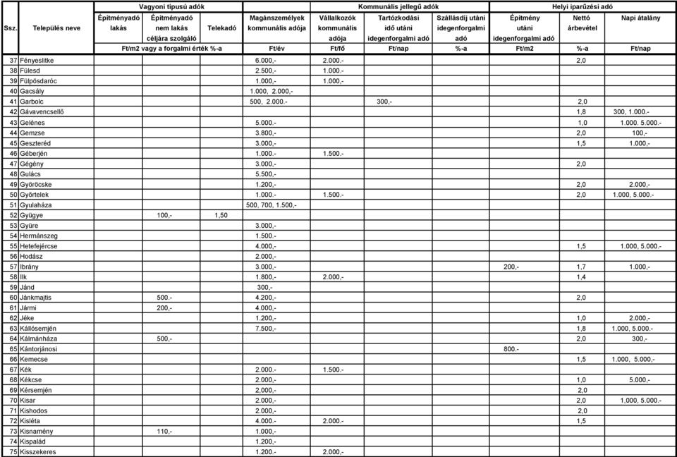 000,- 50 Győrtelek 1.000.- 1.500.- 2,0 1.000, 5.000.- 51 Gyulaháza 500, 700, 1.500,- 52 Gyügye 100,- 1,50 53 Gyüre 3.000,- 54 Hermánszeg 1.500.- 55 Hetefejércse 4.000,- 1,5 1.000, 5.000.- 56 Hodász 2.