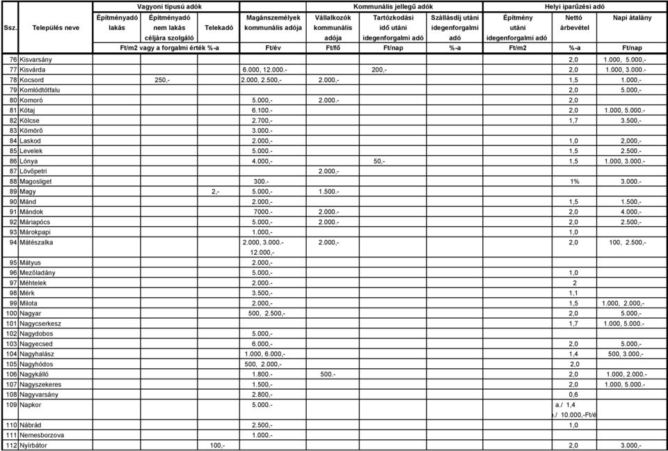 000,- 88 Magosliget 300.- 1% 3.000.- 89 Magy 2,- 5.000,- 1.500.- 90 Mánd 2.000,- 1,5 1.500,- 91 Mándok 7000.- 2.000.- 2,0 4.000,- 92 Máriapócs 5.000,- 2.000.- 2,0 2.500,- 93 Márokpapi 1.