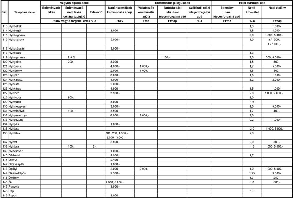 000.- 1,5 1.000.- 124 Nyírkarász 4.000,- 1,2 2.000,- 125 Nyírkáta 2.000,- 126 Nyírkércs 4.500,- 1,5 1.000,- 127 Nyírlövő 3.500.- 2,0 1.000, 2.000.- 128 Nyírllugos 900,- 2,0 129 Nyírmada 5.