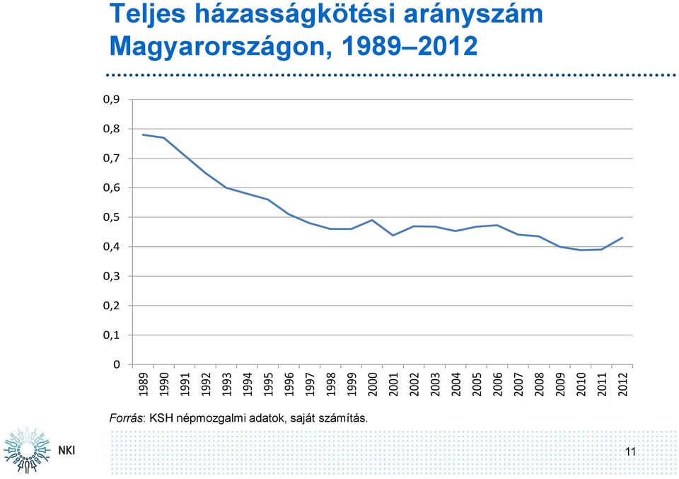 házasságkötési arányszám Magyarországon, 1989 2012 0,9 0,8 0,7 0,6