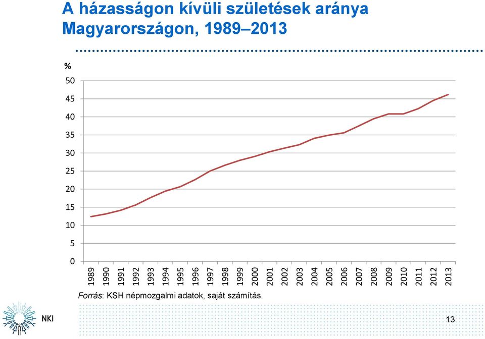 házasságon kívüli születések aránya Magyarországon, 1989 2013 % 50