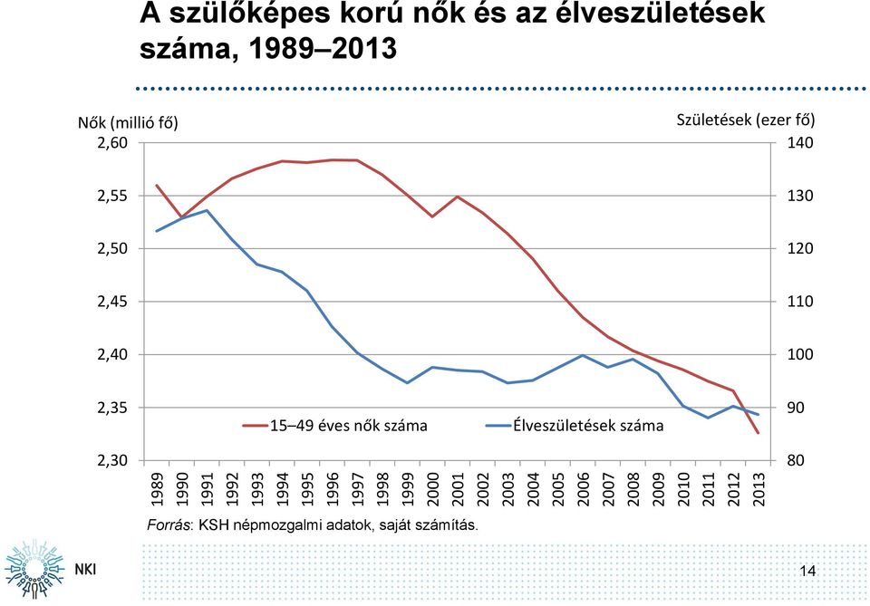 2013 Nők (millió fő) 2,60 Születések (ezer fő) 140 2,55 130 2,50 120 2,45 110 2,40 100 2,35