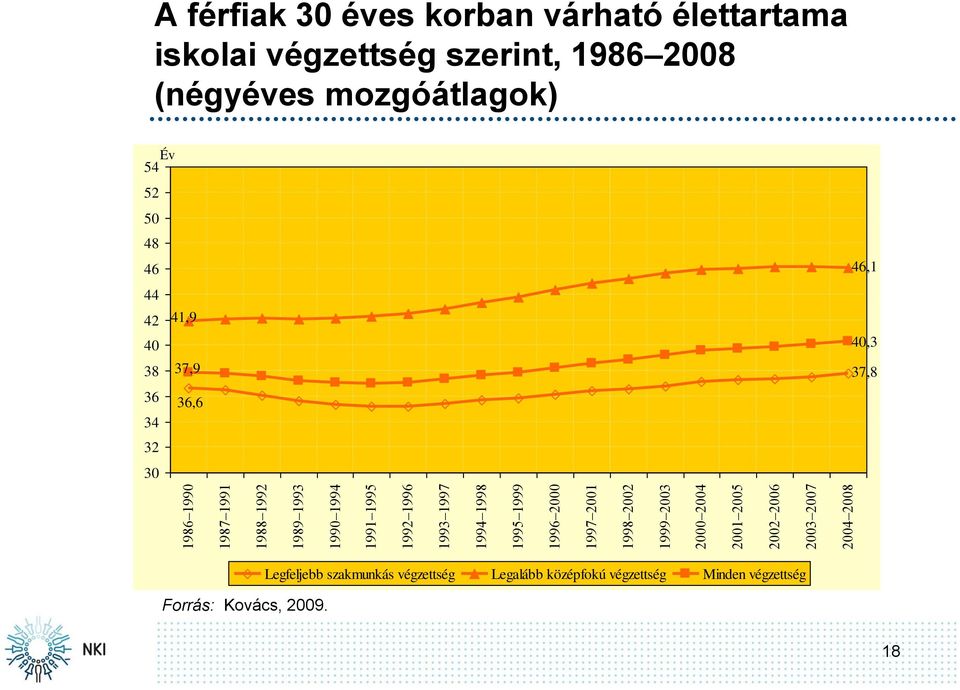 élettartama iskolai végzettség szerint, 1986 2008 (négyéves mozgóátlagok) Év 54 52 50 48 46 44 42 41,9 40 38 37,9 36