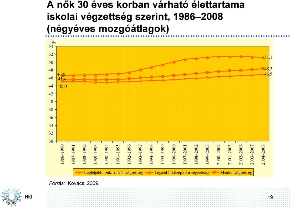 1999 2003 2000 2004 2001 2005 2002 2006 2003 2007 2004 2008 Év 54 52 50 48 46 44 42 40 38 36 34 32 30 46,6 45,4 45,0