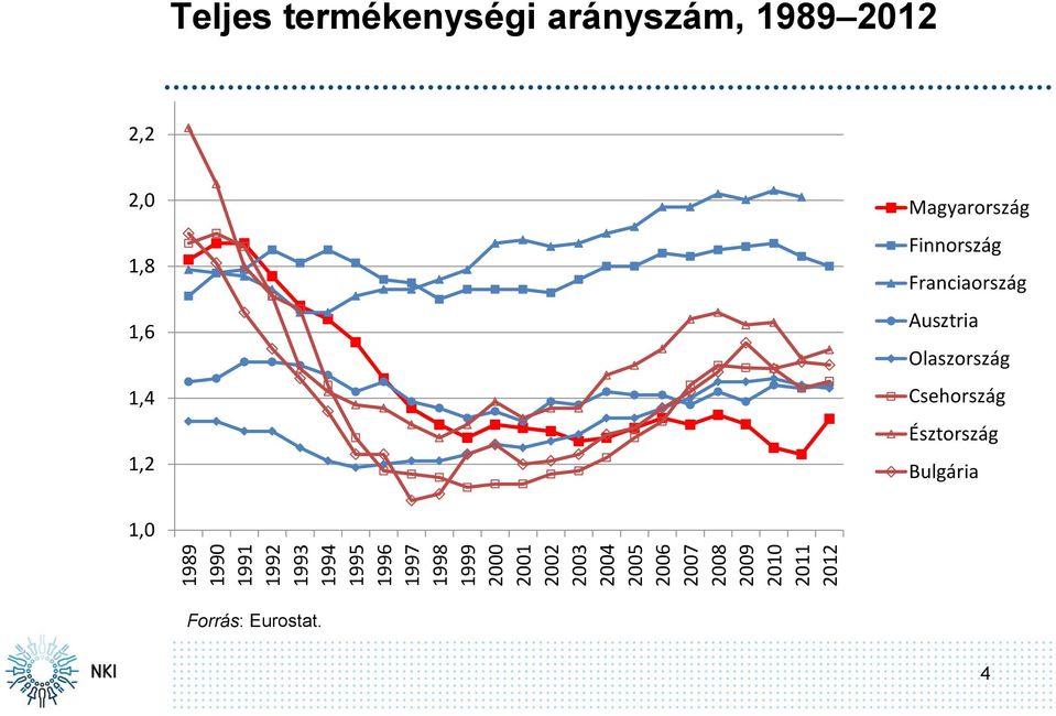 arányszám, 1989 2012 2,2 2,0 1,8 1,6 1,4 1,2 Magyarország Finnország