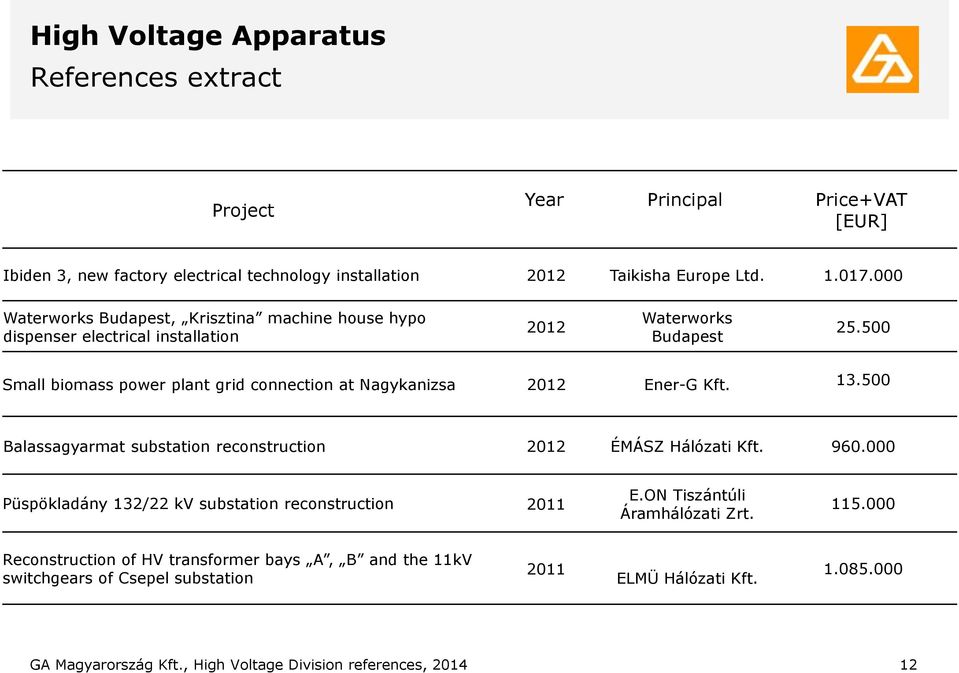 500 Small biomass power plant grid connection at Nagykanizsa 2012 Ener-G Kft. 13.500 Balassagyarmat substation reconstruction 2012 ÉMÁSZ Hálózati Kft. 960.