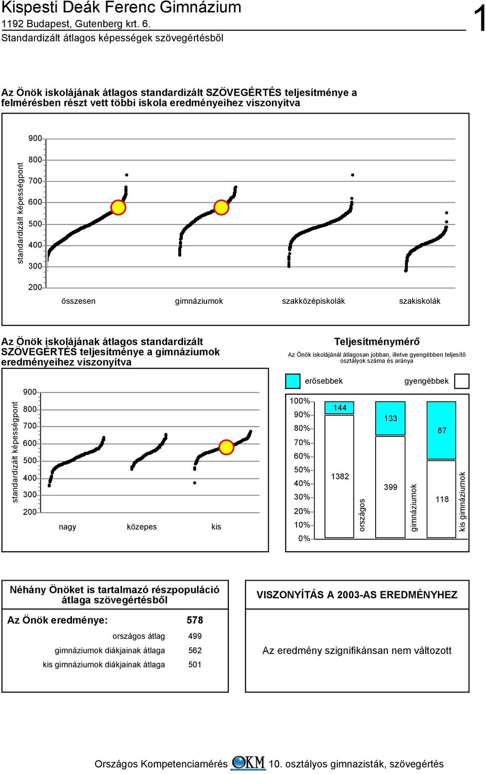 jobban, illetve gyengébben teljesítő osztályok száma és aránya 9 8 7 3 nagy közepes kis erősebbek 1% 144 9% 8% 7% % 5% 138 4% 3% % 1% % országos 1 399 gyengébbek 87 gimnáziumok 118 kis gimnáziumok