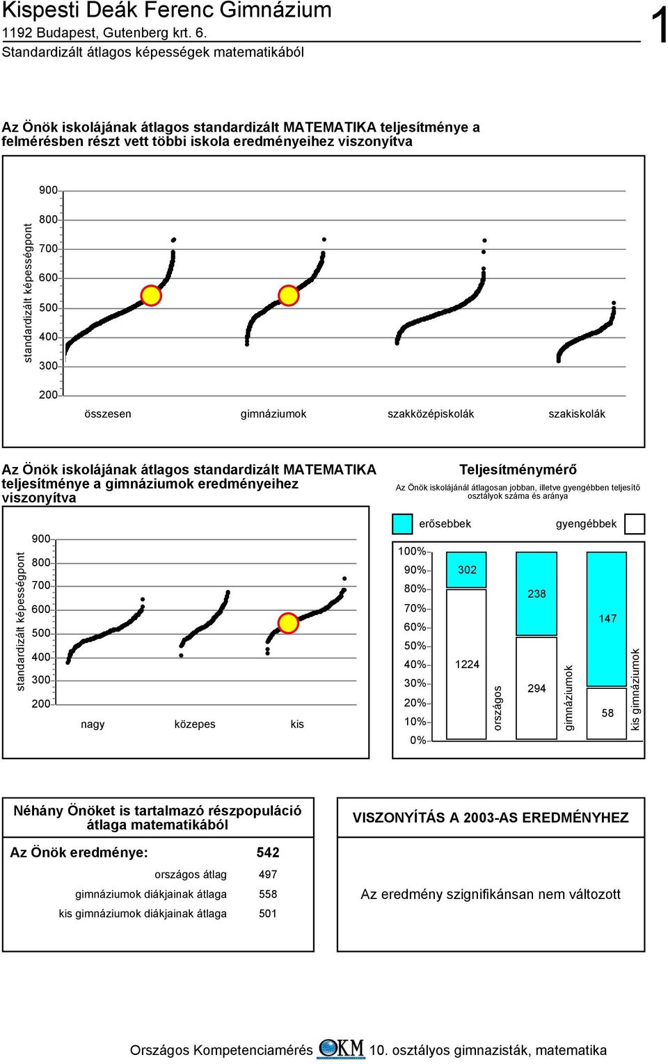 jobban, illetve gyengébben teljesítő osztályok száma és aránya 9 8 7 3 nagy közepes kis erősebbek 1% 9% 3 8% 7% % 5% 4% 14 3% % 1% % országos 38 94 gyengébbek 147 gimnáziumok 58 kis gimnáziumok