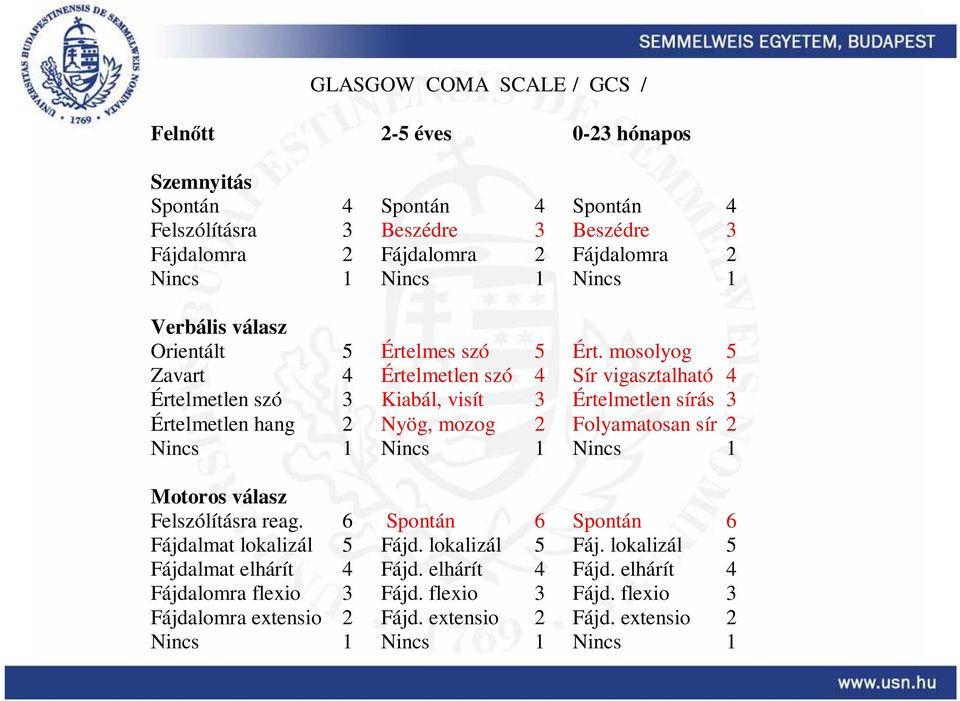 mosolyog 5 Zavart 4 Értelmetlen szó 4 Sír vigasztalható 4 Értelmetlen szó 3 Kiabál, visít 3 Értelmetlen sírás 3 Értelmetlen hang 2 Nyög, mozog 2 Folyamatosan sír 2 Nincs 1 Nincs 1