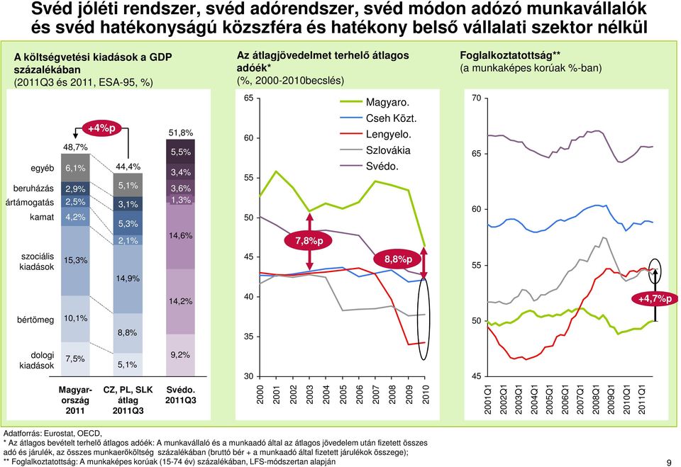 70 egyéb beruházás ártámogatás kamat +4%p 48,7% 6,1% 44,4% 2,9% 5,1% 2,5% 3,1% 4,2% 5,3% 2,1% 51,8% 5,5% 3,4% 3,6% 1,3% 14,6% 60 55 50 7,8%p Cseh Közt. Lengyelo. Szlovákia Svédo.