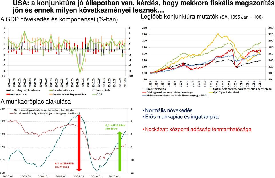 konjunktúra mutatók (SA, 1995 Jan = 100) A munkaerőpiac alakulása Normális növekedés Erős