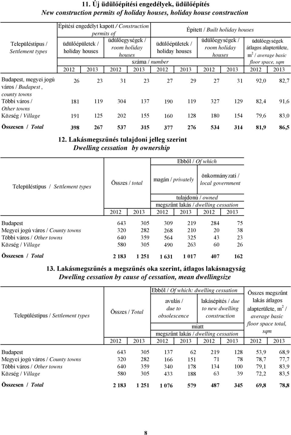 number floor space, sqm 2012 2013 2012 2013 Budapest, megyei jogú 26 23 31 23 27 29 27 31 92,0 82,7 város / Budapest, county towns Többi város / 181 119 304 137 190 119 327 129 82,4 91,6 Other towns