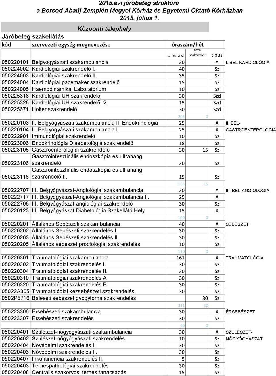 40 Sz 050224003 Kardiológiai szakrendelő II.