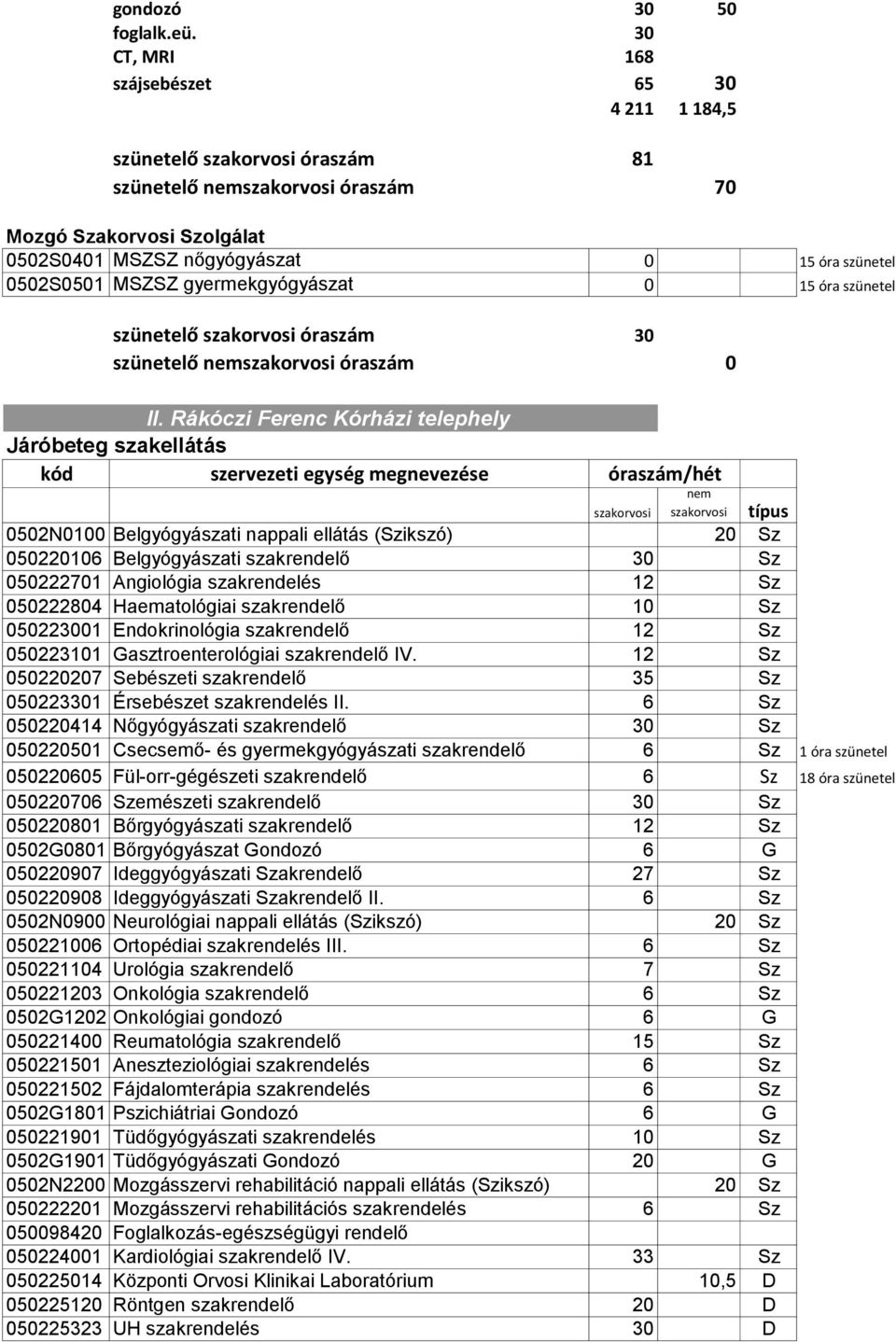 gyermekgyógyászat 0 15 óra szünetel szünetelő óraszám 30 szünetelő nem óraszám 0 II.