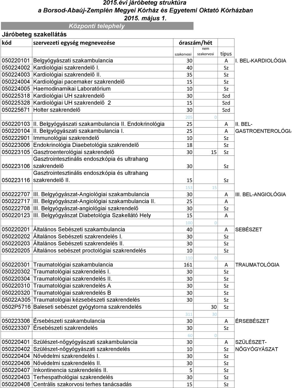 40 Sz 050224003 Kardiológiai szakrendelő II.