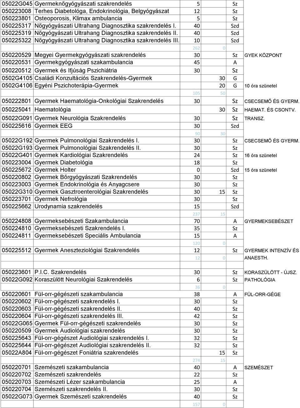 10 Szd 262 0 050220529 Megyei Gyermekgyógyászati szakrendelés 30 Sz GYEK KÖZPONT 050220531 Gyermekgyógyászati szakambulancia 45 A 050220512 Gyermek és Ifjúság Pszichiátria 30 Sz 0502G4105 Családi