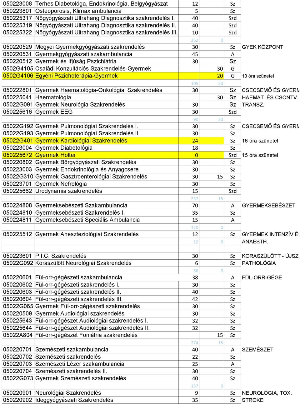 10 Szd 262 0 050220529 Megyei Gyermekgyógyászati szakrendelés 30 Sz GYEK KÖZPONT 050220531 Gyermekgyógyászati szakambulancia 45 A 050220512 Gyermek és Ifjúság Pszichiátria 30 Sz 0502G4105 Családi