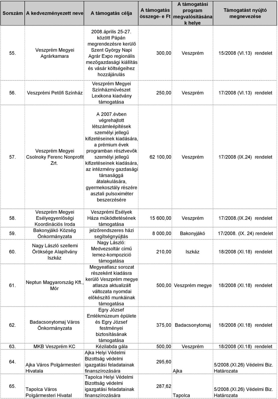 13) rendelet 250,00 Veszprém 17/2008 (VI.13) rendelet 57. A 2007.