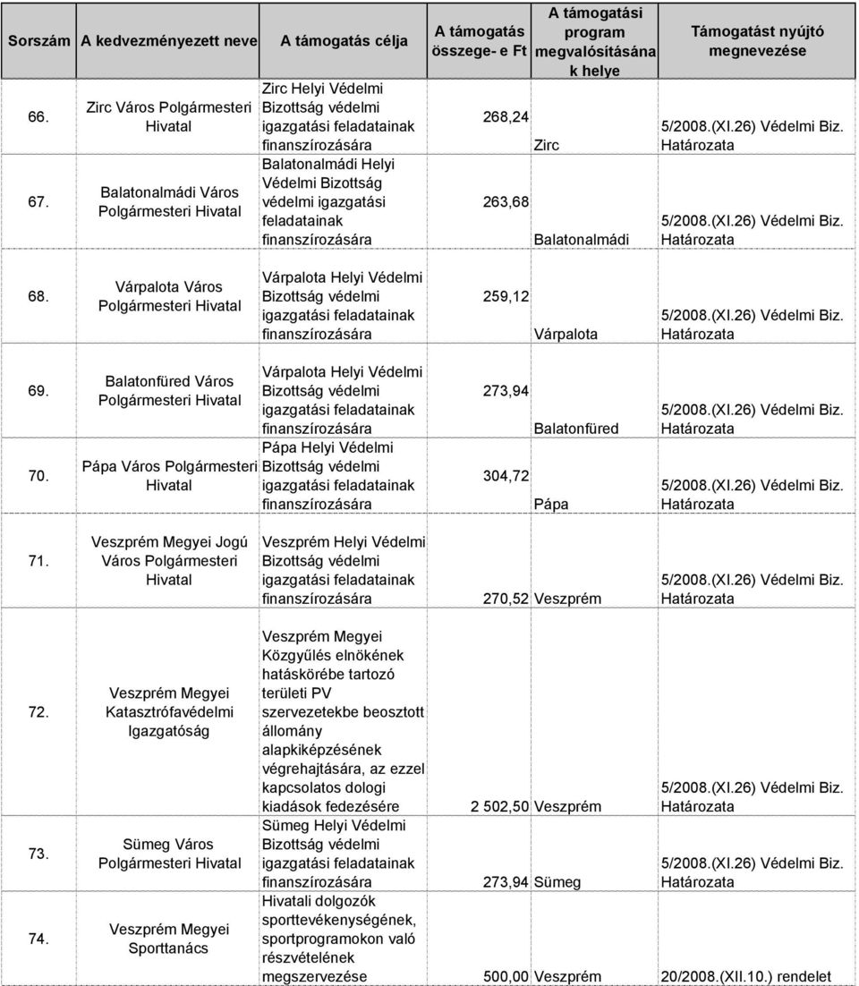 Jogú Város Polgármesteri Veszprém Helyi Védelmi 270,52 Veszprém 72. 73. 74.