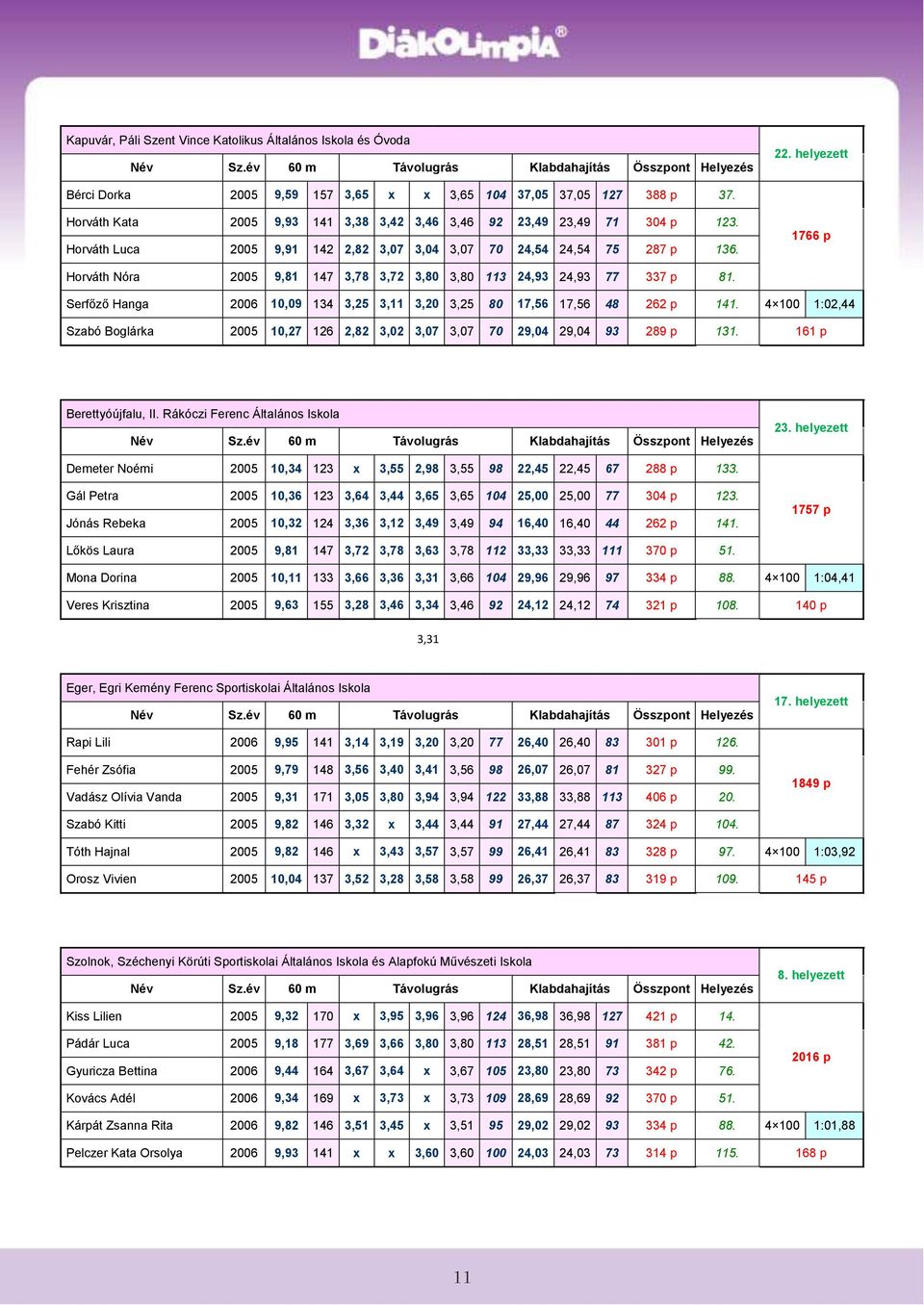 1766 p Horváth Nóra 25 9,81 147 3,78 3,72 3,8 3,8 113 24,93 24,93 77 337 p 81. Serfőző Hanga 26 1,9 134 3,25 3,11 3,2 3,25 8 17,56 17,56 48 262 p 141.