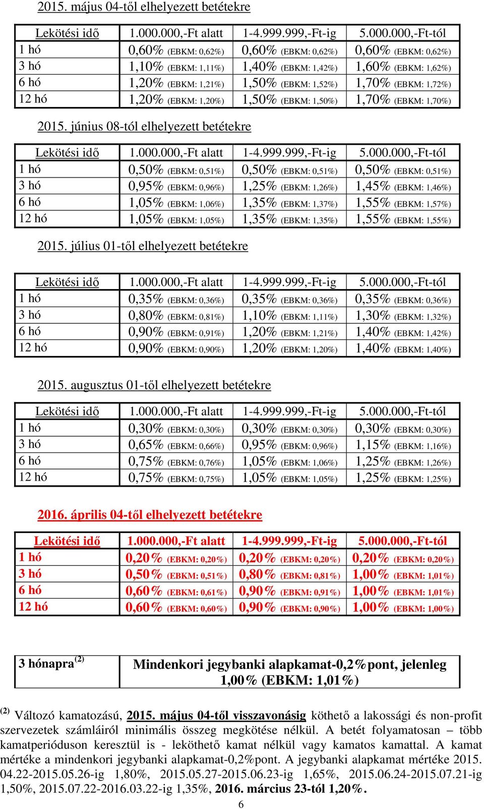 1,50% (EBKM: 1,52%) 1,70% (EBKM: 1,72%) 12 hó 1,20% (EBKM: 1,20%) 1,50% (EBKM: 1,50%) 1,70% (EBKM: 1,70%) 2015. június 08-tól elhelyezett betétekre Lekötési idő 1.000.000,- alatt 1-4.999.999,--ig 5.