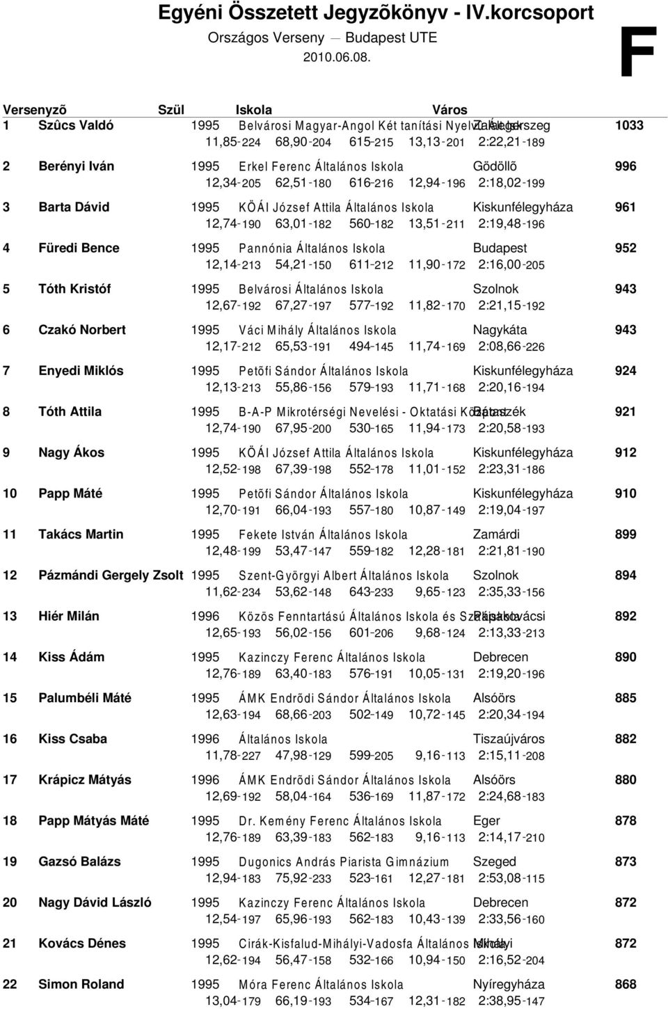 Általános Iskola Kiskunfélegyháza 12,74 19 63,1 182 56 182 13,51 211 2:19,48 196 4 Füredi Bence 1995 Pannónia Általános Iskola 12,14 213 54,21 15 611 212 11,9 172 2:16, 25 5 Tóth Kristóf 1995