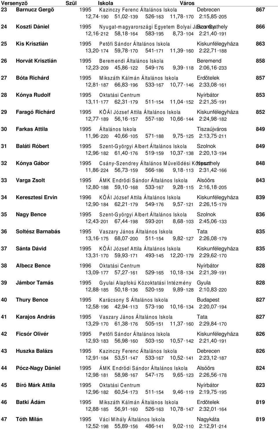 12,23 29 45,86 122 549 176 9,39 118 2:6,16 233 27 Bóta Richárd 1995 Mikszáth Kálmán Általános Iskola Erdõtelek 12,81 187 66,83 196 533 167 1,77 146 2:33,8 161 28 Kónya Rudolf 1995 Oktatási Centrum