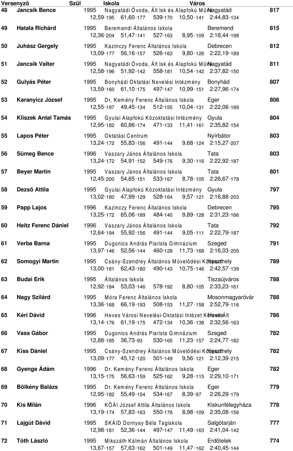 12,58 196 51,92 142 558 181 1,54 142 2:37,82 15 52 Gulyás Péter 1995 Bonyhádi Oktatási Nevelési Intézmény Bonyhád 13,59 16 61,1 175 497 147 1,99 151 2:27,96 174 53 Karanyicz József 1995 Dr.