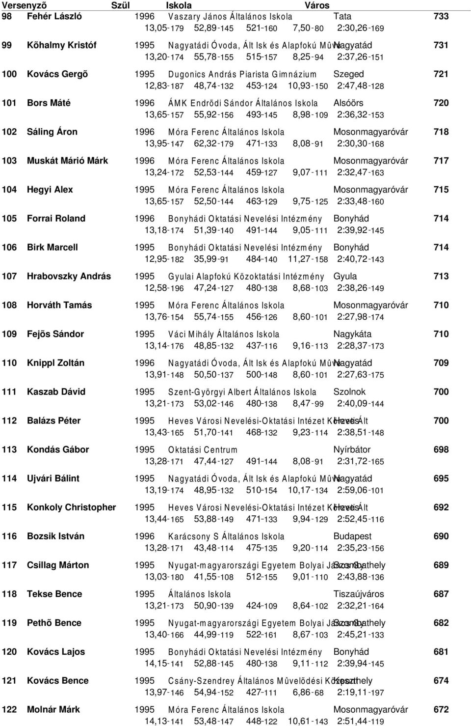 13,65 157 55,92 156 493 145 8,98 19 2:36,32 153 12 Sáling Áron 1996 Móra Ferenc Általános Iskola 13,95 147 62,32 179 471 133 8,8 91 2:3,3 168 13 Muskát Márió Márk 1996 Móra Ferenc Általános Iskola