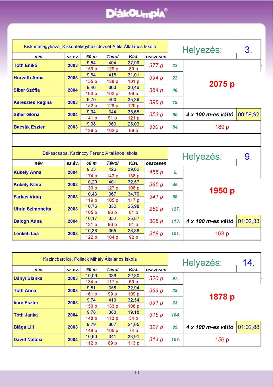 364 p 48. 398 p 19. Helyezés: 3. 2075 p 353 p 60. 4 x 100 m-es váltó 00:59,92 330 p 84.