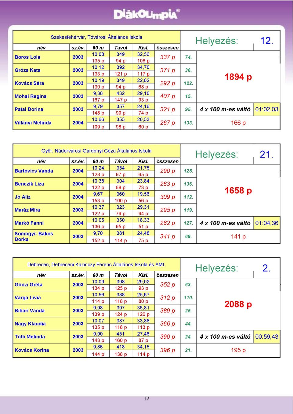 Helyezés: 12. 1894 p 321 p 95. 4 x 100 m-es váltó 01:02,03 267 p 133.