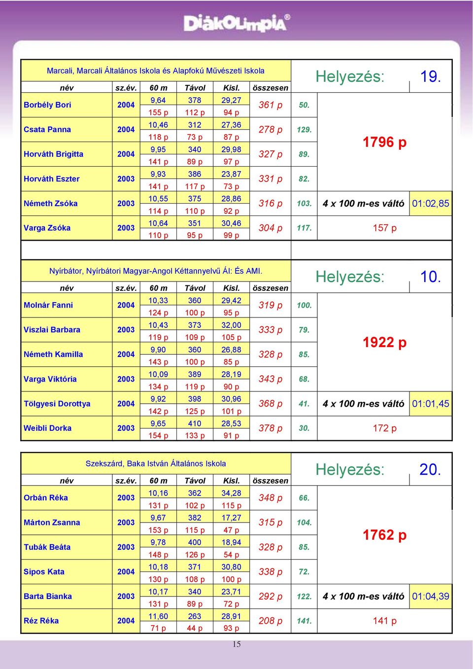 331 p 82. Helyezés: 19. 1796 p 316 p 103. 4 x 100 m-es váltó 01:02,85 304 p 117. 157 p Nyírbátor, Nyírbátori Magyar-Angol Kéttannyelvű ÁI: És AMI.