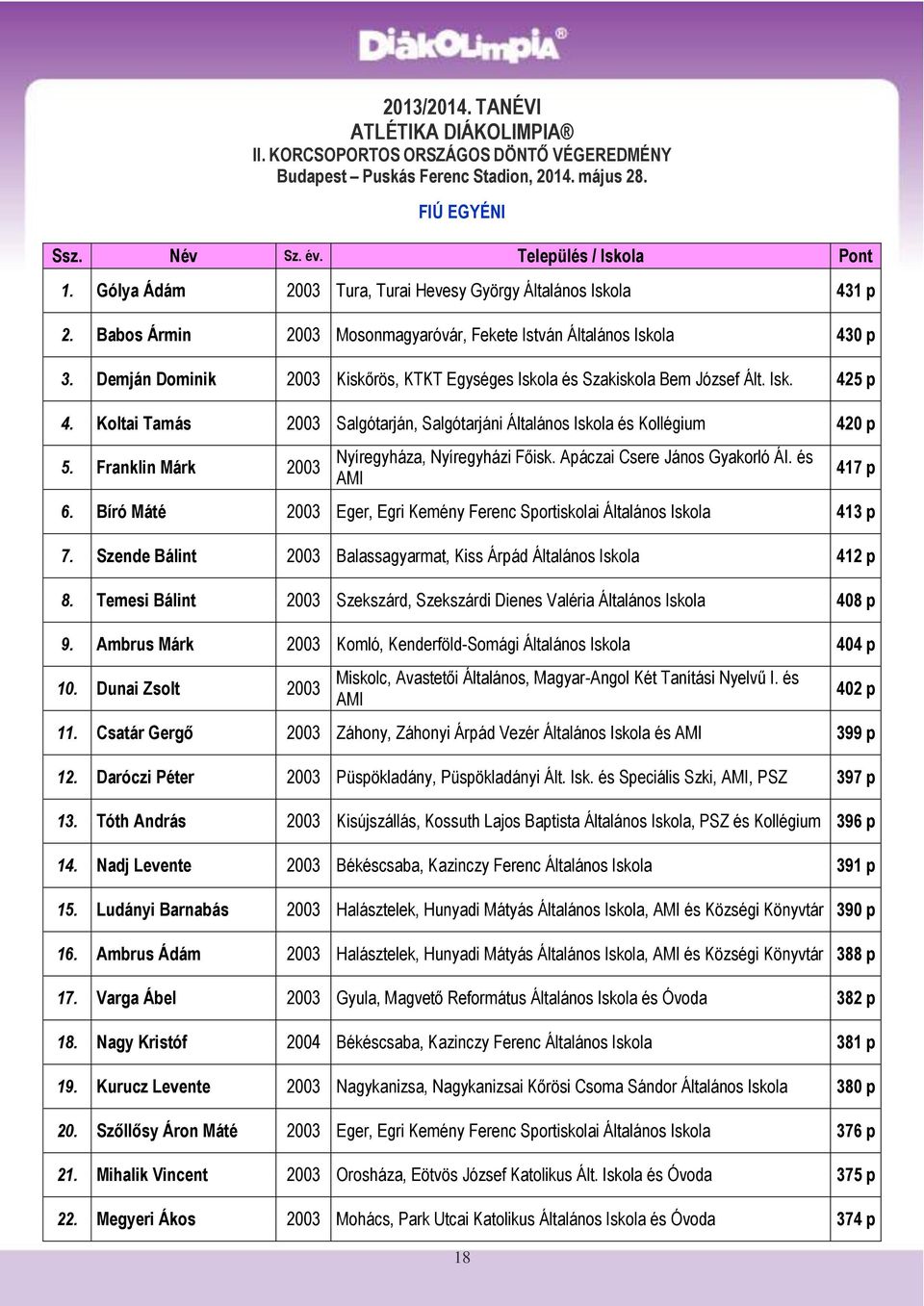 Demján Dominik 2003 Kiskőrös, KTKT Egységes Iskola és Szakiskola Bem József Ált. Isk. 425 p 4. Koltai Tamás 2003 Salgótarján, Salgótarjáni Általános Iskola és Kollégium 420 p 5.