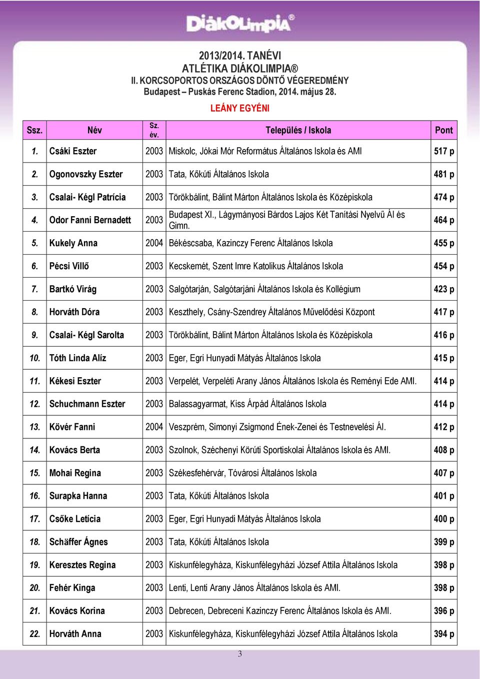 Csalai- Kégl Patrícia 2003 Törökbálint, Bálint Márton Általános Iskola és Középiskola 474 p 4. Odor Fanni Bernadett 2003 Budapest XI., Lágymányosi Bárdos Lajos Két Tanítási Nyelvű ÁI és Gimn. 5.