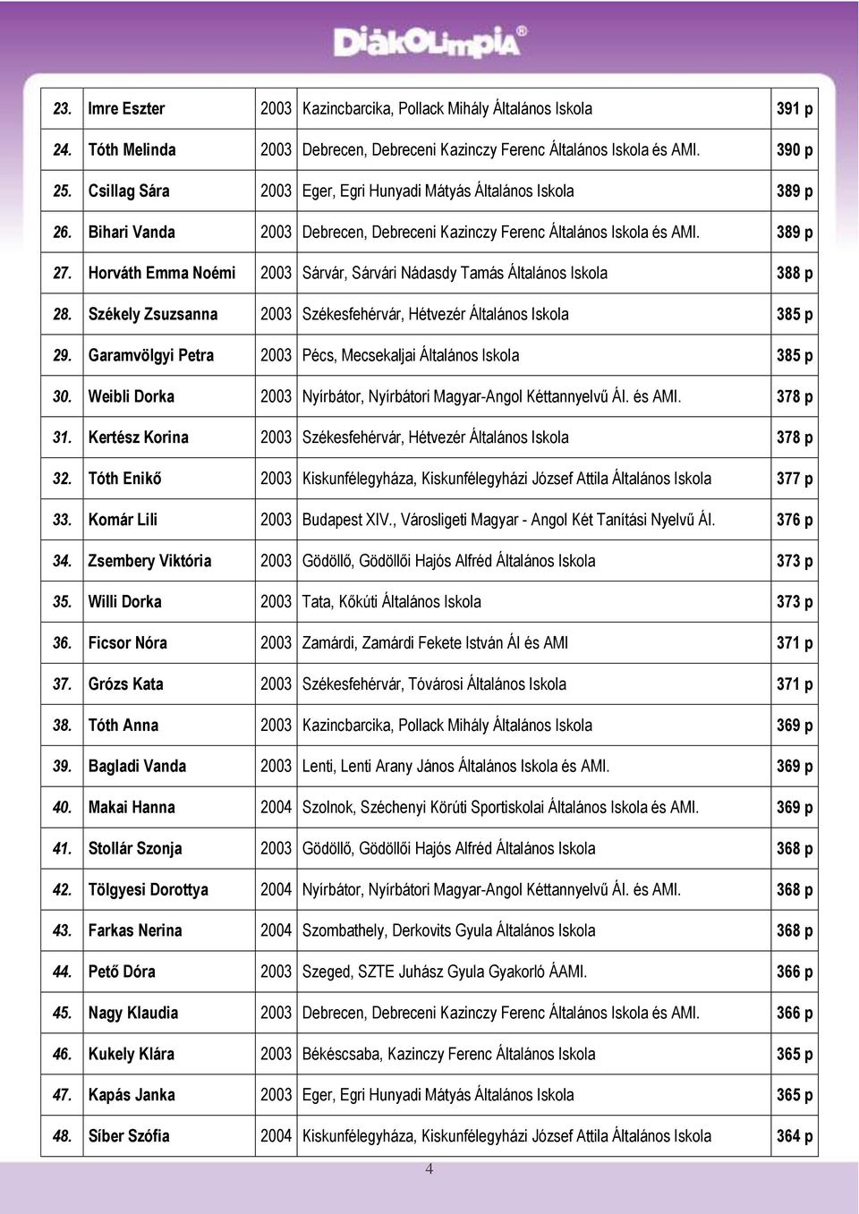 Horváth Emma Noémi 2003 Sárvár, Sárvári Nádasdy Tamás Általános Iskola 388 p 28. Székely Zsuzsanna 2003 Székesfehérvár, Hétvezér Általános Iskola 385 p 29.