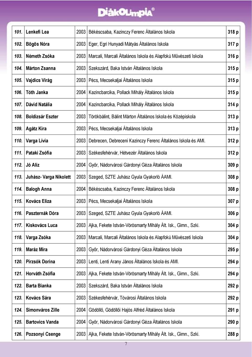 Vajdics Virág 2003 Pécs, Mecsekaljai Általános Iskola 315 p 106. Tóth Janka 2004 Kazincbarcika, Pollack Mihály Általános Iskola 315 p 107.