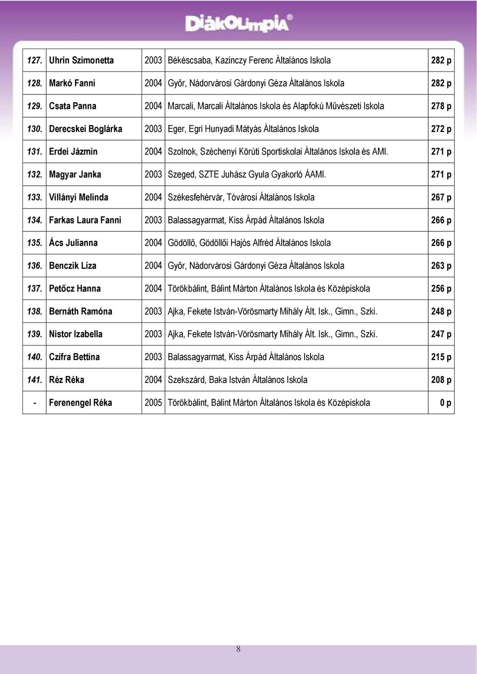 Erdei Jázmin 2004 Szolnok, Széchenyi Körúti Sportiskolai Általános Iskola és AMI. 271 p 132. Magyar Janka 2003 Szeged, SZTE Juhász Gyula Gyakorló ÁAMI. 271 p 133.