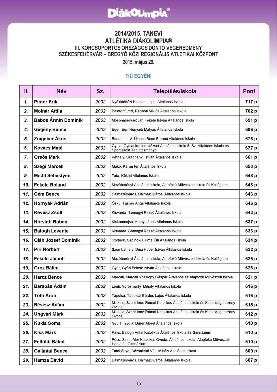 Gégény Bence Eger, Egri Hunyadi Mátyás 686 p 5. Zuigéber Ákos Budapest IV. Újpesti Bene Ferenc 678 p 6. Kovács Máté Gyula, Gyulai Implom József 5. Sz. és Sportiskola Tagintézménye 677 p 7.