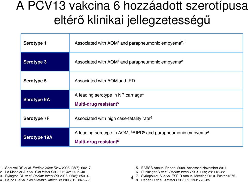 in AOM, 7,8 IPD 6 and parapneumonic empyema 2 Multi-drug resistant 5 1. Shouval DS et al. Pediatr Infect Dis J 2006; 25(7): 602 7. 2. Le Monnier A et al. Clin Infect Dis 2006; 42: 1135 40. 3.