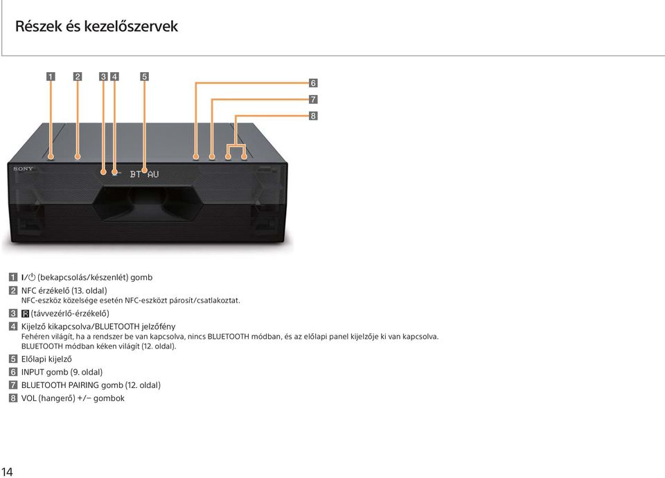 (távvezérlő-érzékelő) Kijelző kikapcsolva/bluetooth jelzőfény Fehéren világít, ha a rendszer be van kapcsolva, nincs