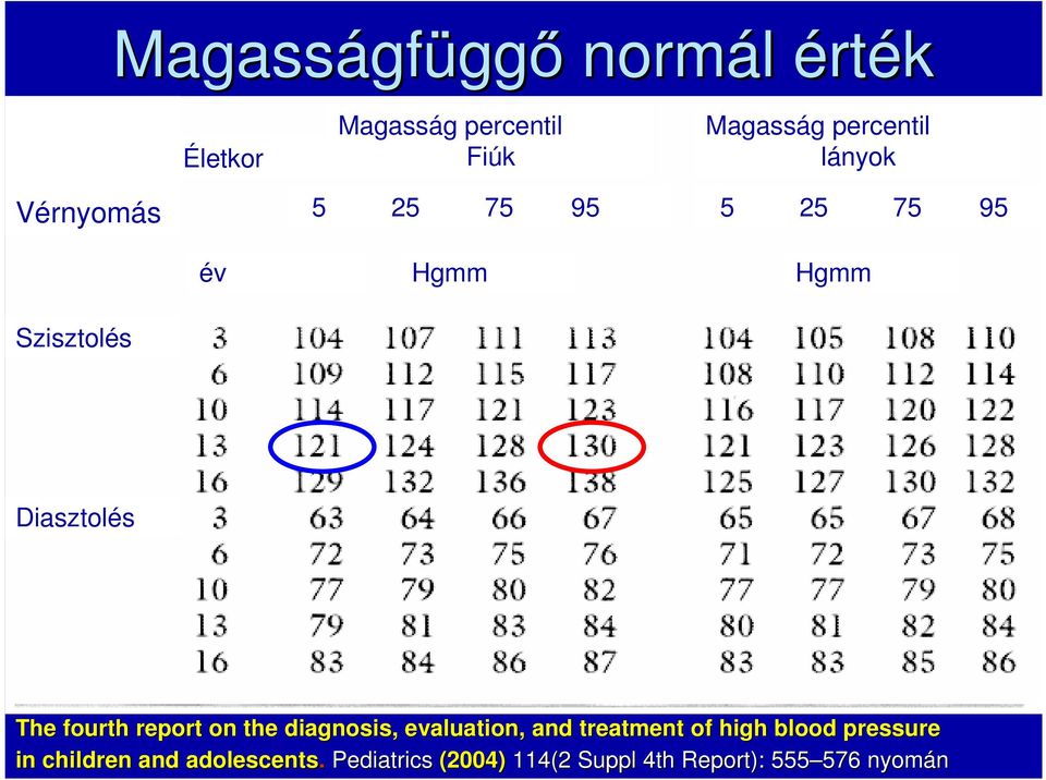 fourth report on the diagnosis, evaluation, and treatment of high blood pressure