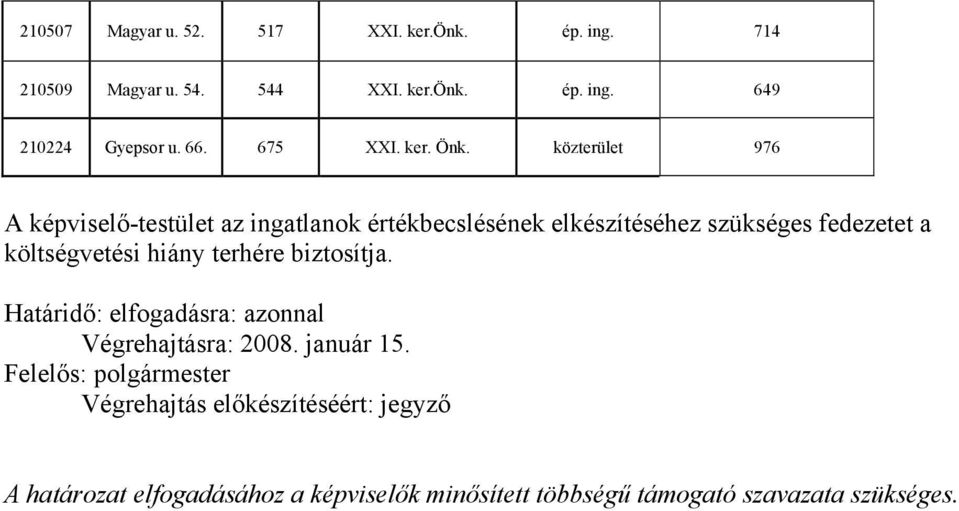 közterület 976 A képviselő-testület az ingatlanok értékbecslésének elkészítéséhez szükséges fedezetet a költségvetési